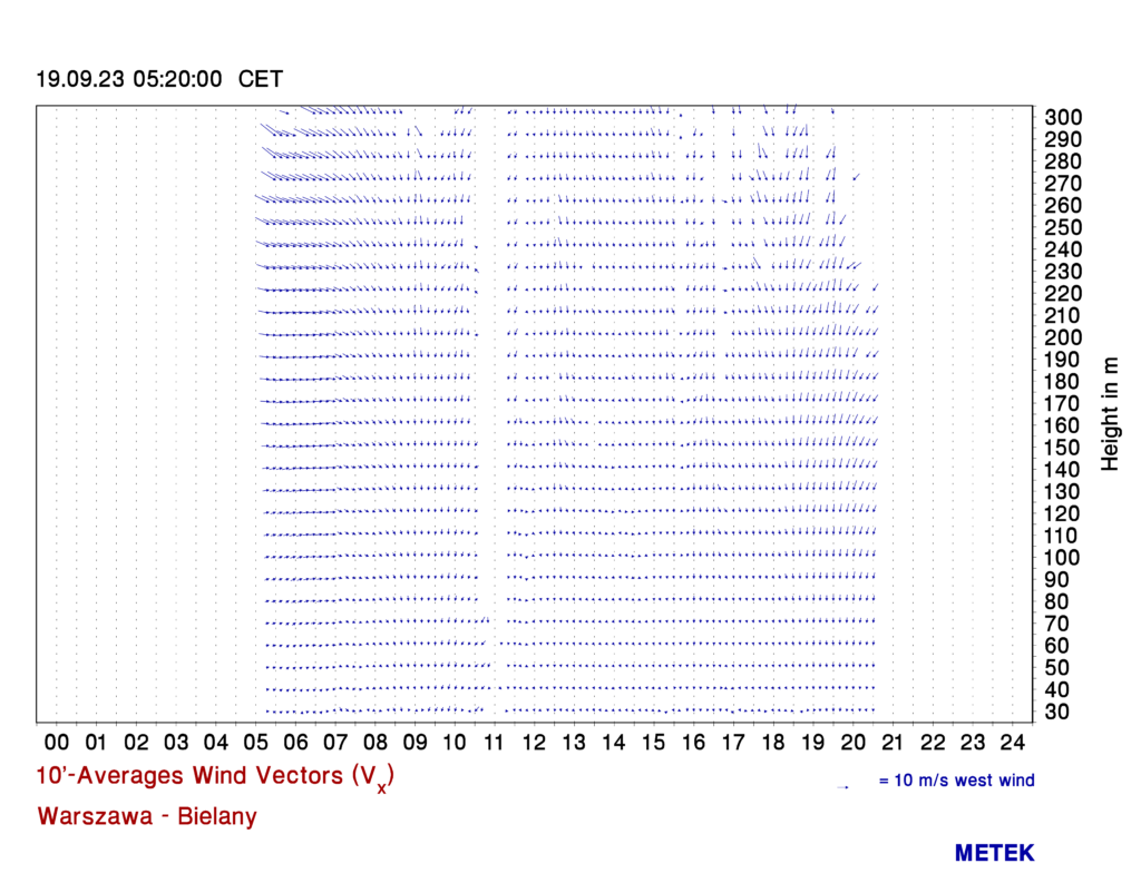 Wind vector chart showing the passage of the rain front on September 19, 2023 – the falling rain disrupted the operation of the sodar (incorrect data has been removed).