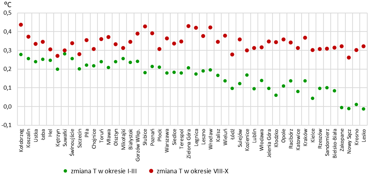 Przesuwanie się fenologicznych pór roku