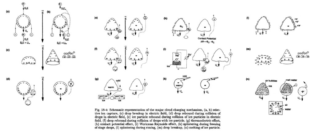Schemat różnych mechanizmów odpowiedzialnych za elektryzację chmur. Źródło: Pruppacher H.R., Klett J.D., 1996, Microphysics of Clouds and Precipitation, Springer.