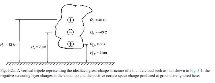 Schemat struktury elektrycznej chmury Cb. Źródło: Rakov V.A., Uman M.A., 2003, Lightning Physics and Efects, Cambridge University Press.