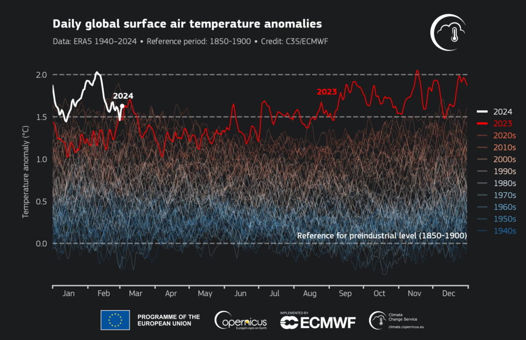 Dzienne wartości anomalii temperatury powietrza w latach 1940-2024. Średnia globalna temperatura w ciągu ostatnich dwunastu miesięcy (marzec 2023 r. – luty 2024 r.) jest najwyższa w historii i wynosi 0,68°C powyżej średniej z lat 1991-2020 oraz 1,56°C powyżej średniej przedindustrialnej z lat 1850-1900.