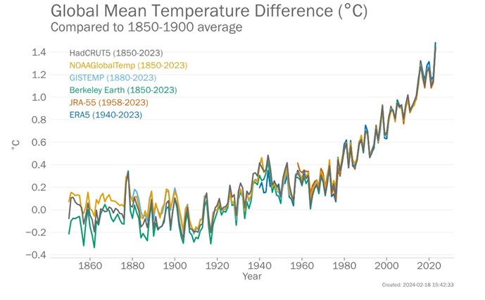 Roczne anomalie średniej globalnej temperatury powietrza w latach 1850-2023 w odniesieniu do okresu 1850-1900.