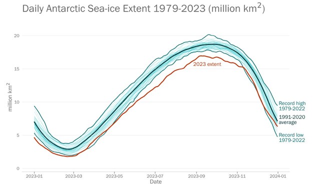 Dzienny zasięg lodu morskiego na Antarktydzie od stycznia do grudnia 2023 roku (kolor czerwony) w porównaniu ze średnią z lat 1991-2020 (kolor ciemnoniebieski) oraz na tle rekordowo najwyższego i najniższego zasięgu z okresu 1979-2022 (kolor niebieski). Poszczególne lata zaznaczono kolorem jasnoniebieskim.