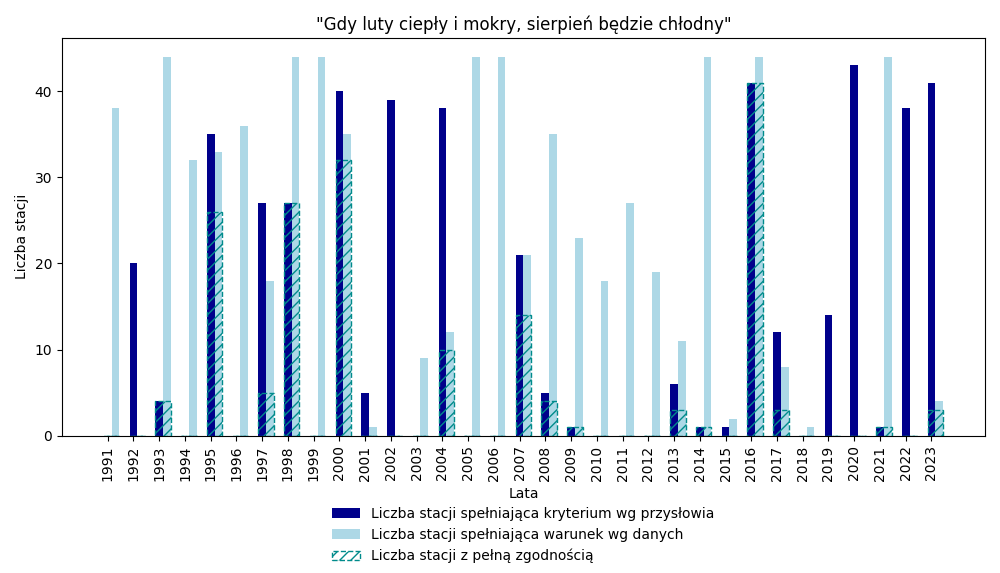 Graficzne zestawienie analizy przysłowia dla wybranych 44 stacji synoptycznych w latach 1991-2023, gdzie kryterium wg przysłowia odnosi się do „luty ciepły i mokry”, a warunek wg danych – do „chłodny sierpień”. 