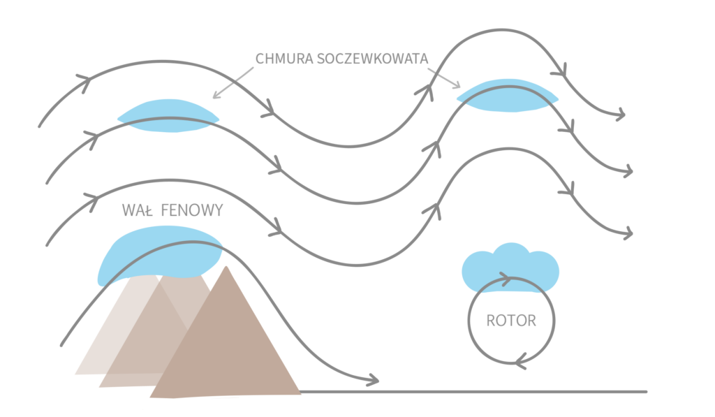 Fala górska powstaje, gdy płynące powietrze – napotykając na przeszkodę górską – wznosi się, a następnie po stronie zawietrznej faluje. Na grzbietach fali, po osiągnieciu stanu nasycenia parą wodną, tworzą się chmury soczewkowate. Pod grzbietami fali mogą powstawać rotory - poziome rolki powietrza. Pasmo gór-skie często przykryte jest, zanikającą po stronie zawietrznej, chmurą piętra niskiego – tzw. wałem fenowym. Opracowanie własne.