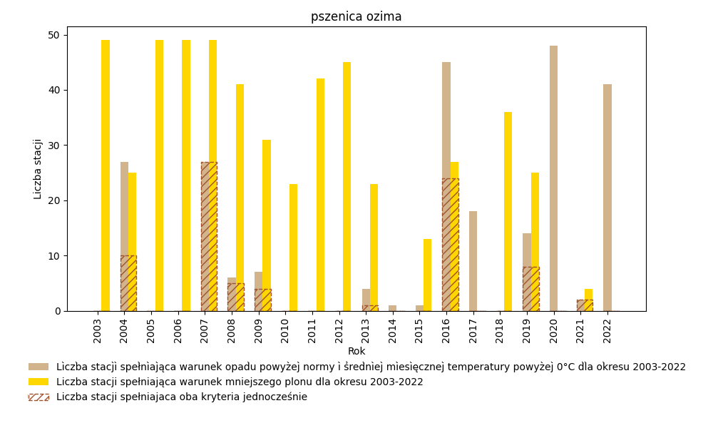 Graficzne zestawienie analizy przysłowia dla plonu pszenicy ozimej i wybranych 50 stacji synoptycznych w latach 2003-2022.
