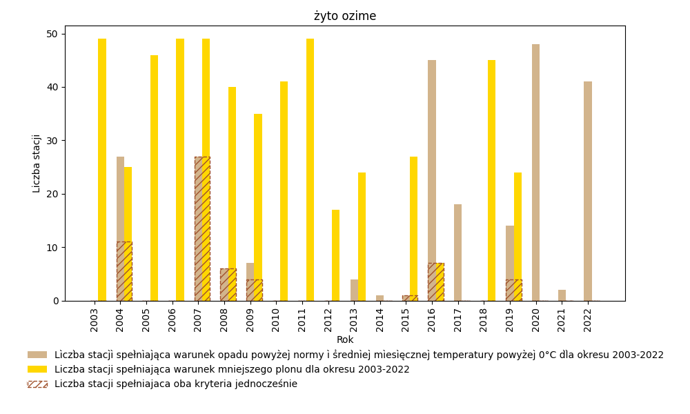 Graficzne zestawienie analizy przysłowia dla plonu żyta ozimego i wybranych 50 stacji synoptycznych w latach 2003-2022.
