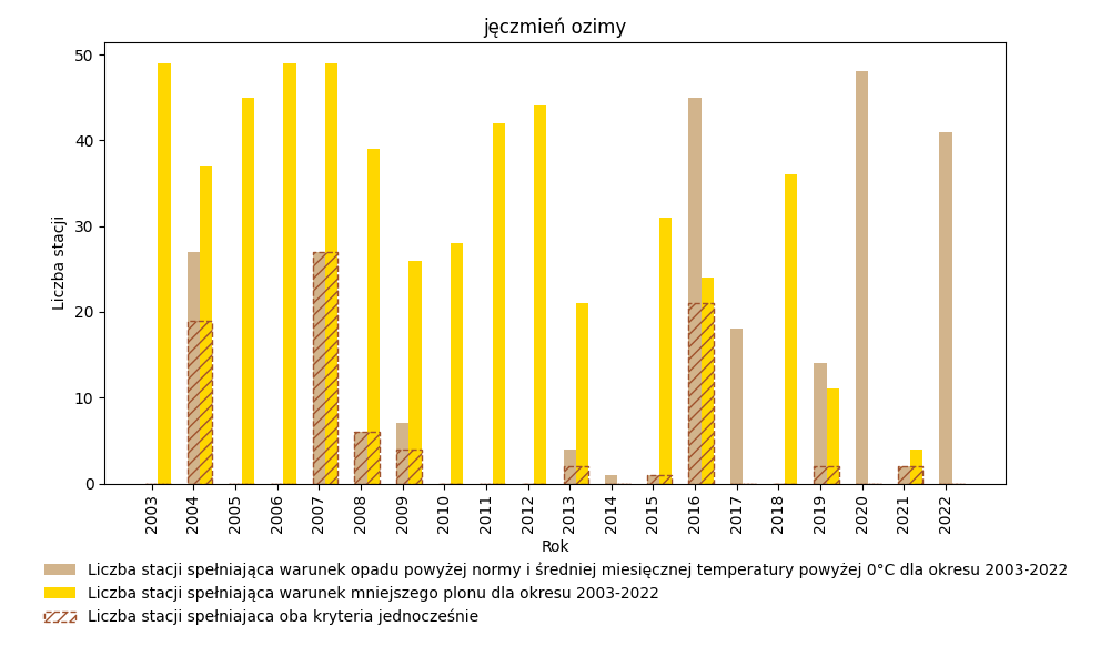 Graficzne zestawienie analizy przysłowia dla plonu jęczmienia ozimego i wybranych 50 stacji synoptycznych w latach 2003-2022.