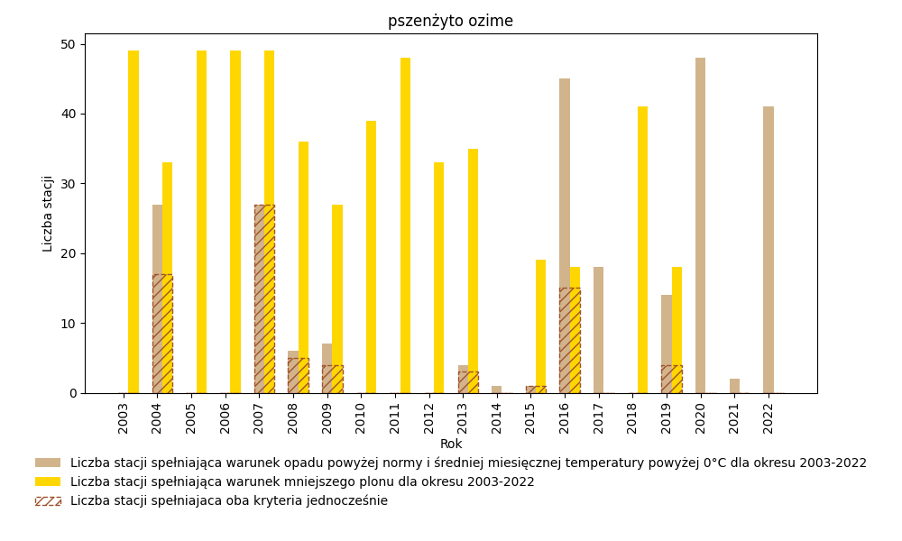 Graficzne zestawienie analizy przysłowia dla plonu pszenżyta ozimego i wybranych 50 stacji synoptycznych w latach 2003-2022.