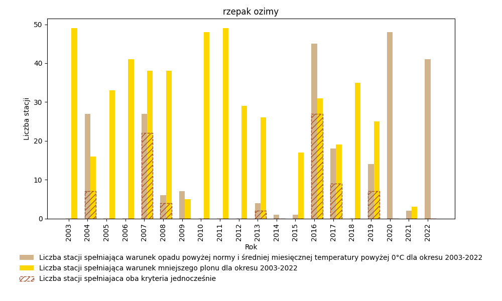 Graficzne zestawienie analizy przysłowia dla plonu rzepaku ozimego i wybranych 50 stacji synoptycznych w latach 2003-2022.
