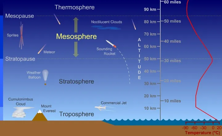 Poziom występowania obłoków srebrzystych w przekroju mezosfery (źródło: UCAR). Obłoki srebrzyste występują pod nazwą noctilucent clouds (NLCs) – kiedy obserwacja odbywa się z powierzchni Ziemi lub Polar Mesospheric Clouds (PMCs) – nazewnictwo przyjęte podczas obserwacji z kosmosu.