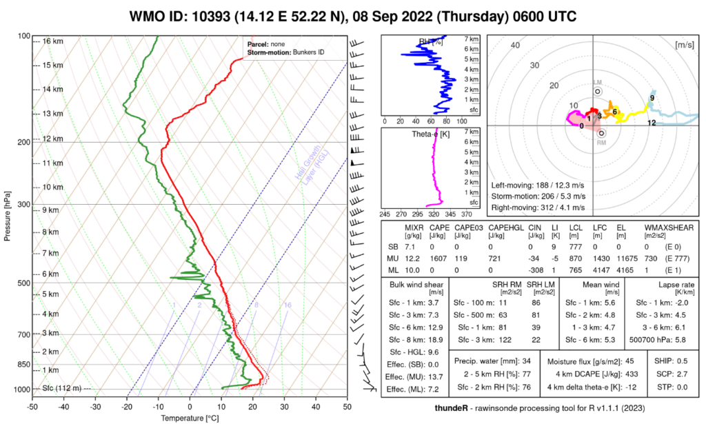 Sondaż aerologiczny wykonany we wschodniej części Niemiec na stacji w Lindenbergu (WMO ID: 10393), 95 km na południowy zachód od przejścia burzy, w dniu 8 września 2022 r. o godz. 06:00 UTC, reprezentujący warunki panujące w atmosferze.