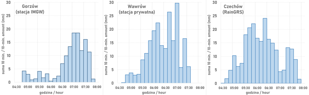 Przebieg 10-minutowych sum opadów (mm) na stacji IMGW-PIB w Gorzowie Wlkp., na prywatnej stacji w Wawrowie oraz na podstawie reanalizy RainGRS w miejscu o największej sumie opadów w dniu 8 września 2022 r.