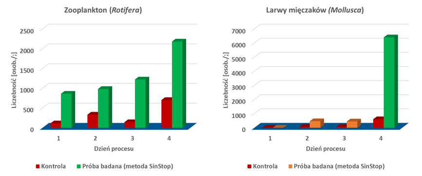 Liczebność zooplanktonu oraz larw mięczaków (Mollusca) w wodzie pobieranej z komór doświadczalnych w 2. etapie eksperymentu – śluza Rudziniec.