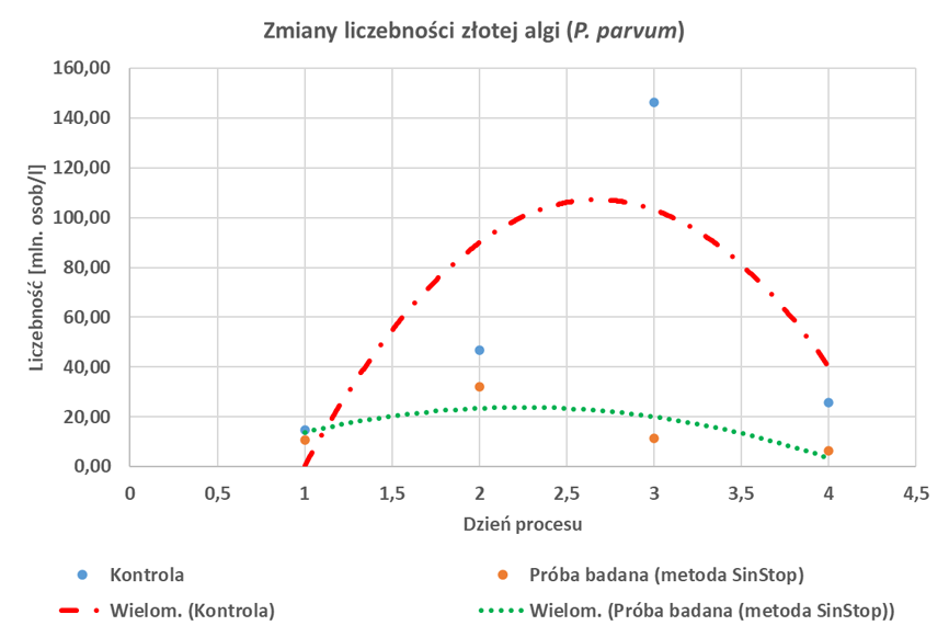 Monitoring liczebności komórek złotej algi (P. parvum) w wodzie pobieranej z komór doświadczalnych w 2. etapie eksperymentu – śluza Rudziniec.