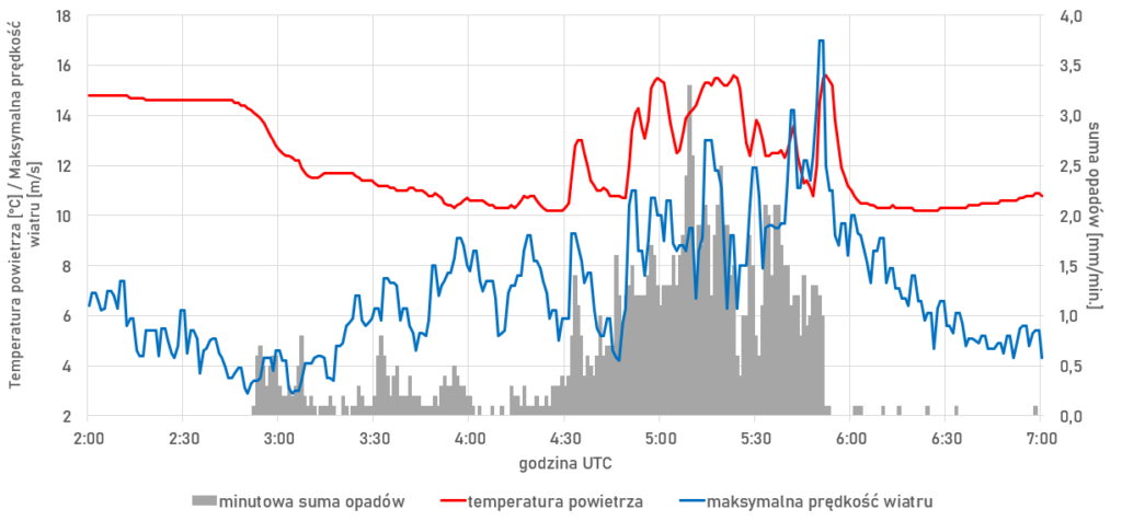 Przebieg temperatury powietrza, maksymalnej prędkości wiatru i minutowych sum opadów atmosferycznych w Gorzowie Wlkp. (stacja IMGW-PIB) 8 września 2022 r.