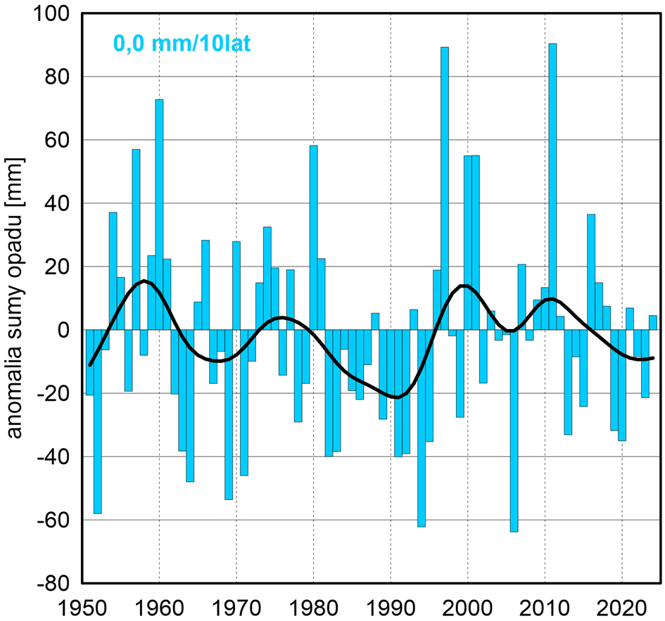 Seria anomalii średniej obszarowej wysokości opadów w lipcu w Polsce względem okresu referencyjnego 1991- 2020 oraz wartość trendu (mm/10 lat); serie wygładzono 10-letnim filtrem Gaussa (czarna linia).