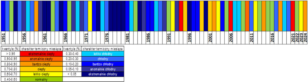 Klasyfikacja warunków termicznych w Polsce w lipcu 2024 r., w okresie 1951-2024, w odniesieniu do okresu normalnego 1991-2020 (skala barwna zgodna z rysunkiem powyżej).