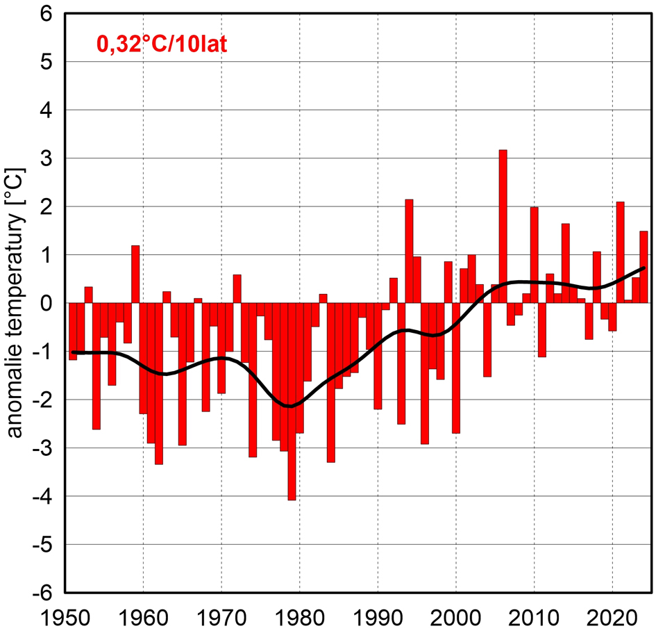 Seria anomalii średniej obszarowej temperatury powietrza w lipcu w Polsce względem okresu referencyjnego (1991-2020) oraz wartość współczynnika kierunkowego trendu (°C/10 lat); serie wygładzono 10-letnim filtrem Gaussa (czarna linia).