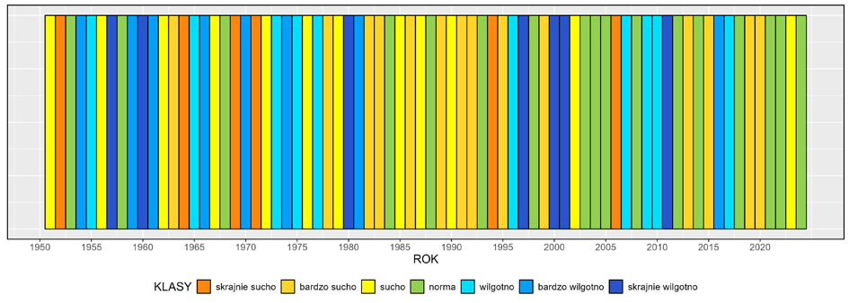 Klasyfikacja warunków pluwialnych w Polsce w lipcu, w okresie 1951-2024, na podstawie norm okresu normalnego 1991-2020.