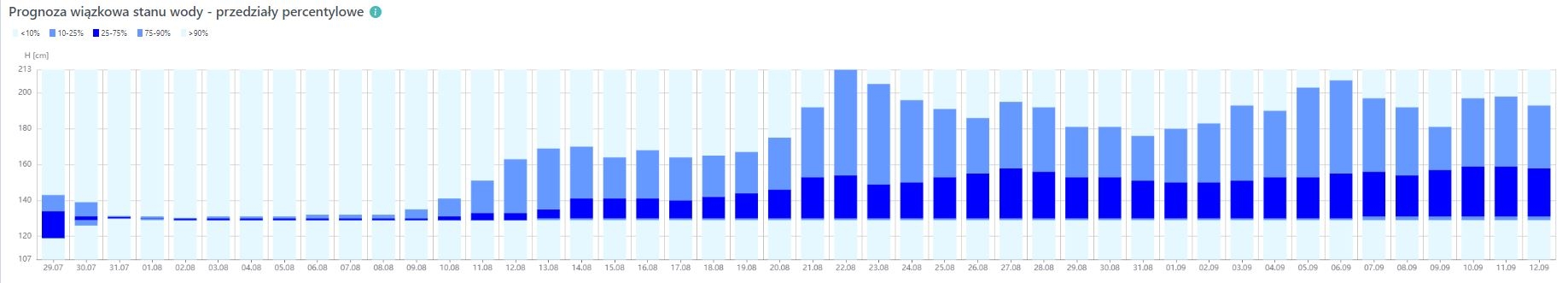 Nowość od hydrologów IMGW-PIB: długoterminowe prognozy stanów wód i natężenia przepływów