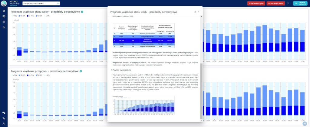 Długoterminowa prognoza stanów wód i natężenia przepływów | hydro.imgw.pl.