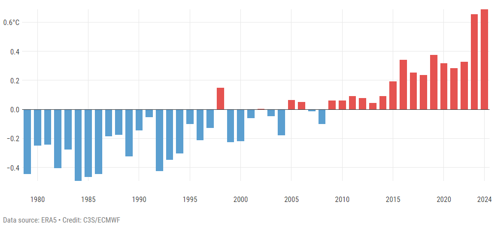 Anomalie średniej globalnej przypowierzchniowej temperatury powietrza w odniesieniu do lat 1991-2020 dla lata borealnego (od czerwca do sierpnia). Źródło: Copernicus Climate Change Service/ECMWF.