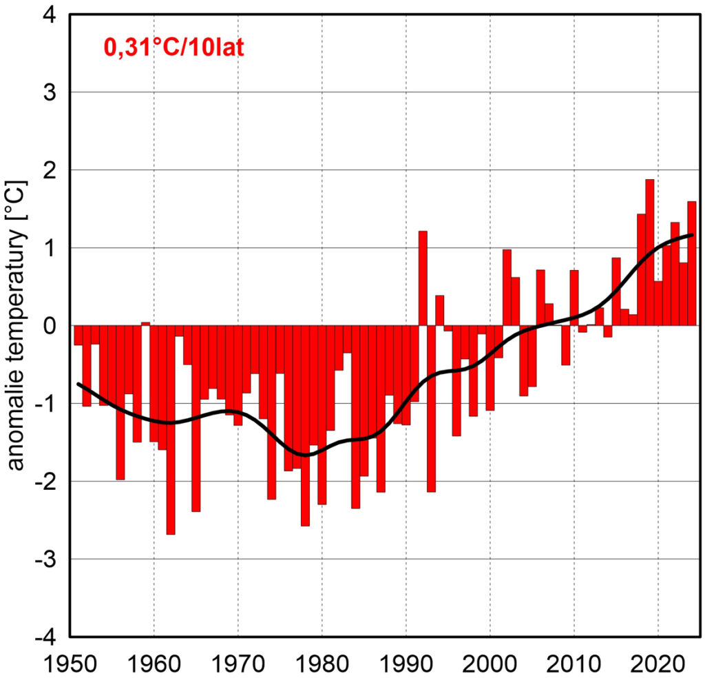 Seria anomalii średniej obszarowej temperatury powietrza latem w Polsce względem okresu referencyjnego 1991-2020 oraz wartość trendu (°C/10 lat); serie wygładzono 10-letnim filtrem Gaussa (czarna linia).