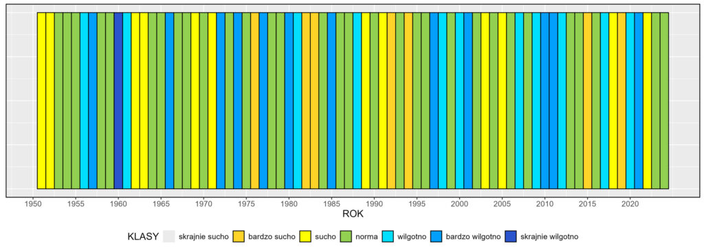 Klasyfikacja warunków pluwialnych w Polsce latem, w okresie 1951-2024, na podstawie norm okresu normalnego 1991-2020.