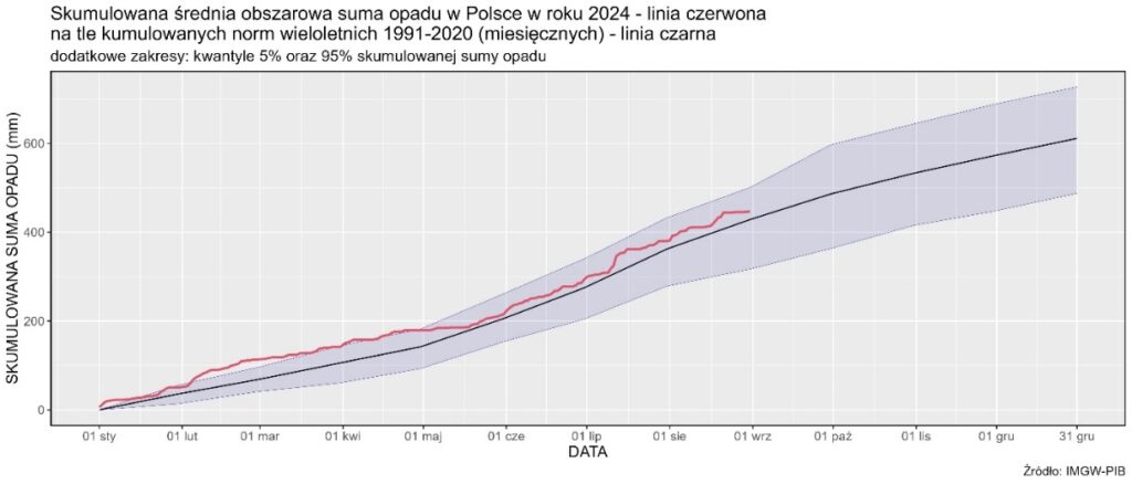 Skumulowana suma wysokości opadów atmosferycznych od 1 stycznia 2024 r. (linia czerwona) na tle skumulowanej sumy wieloletniej (linia czarna, 1991-2020).