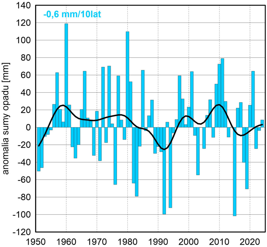 Seria anomalii średniej obszarowej wysokości opadów latem w Polsce względem okresu referencyjnego 1991-2020 oraz wartość trendu (mm/10 lat); serie wygładzono 10-letnim filtrem Gaussa (czarna linia).