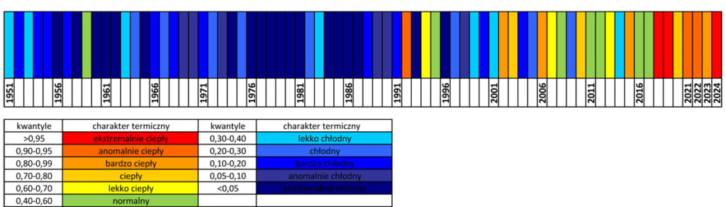 Klasyfikacja warunków termicznych w Polsce latem, w okresie 1951-2024, na podstawie norm okresu normalnego 1991-2020.