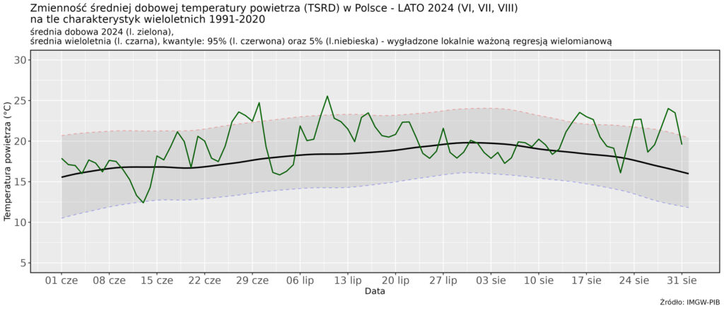 Zmienność średniej dobowej obszarowej temperatury powietrza w Polsce – lato 2024 r. na tle wartości wieloletnich (1991-2020).