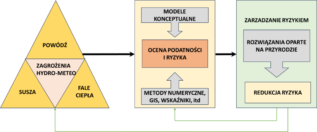 Schemat ideowy zarządzania ryzkiem zagrożeń hydrometeorologicznych poprzez ocenę ryzyka.