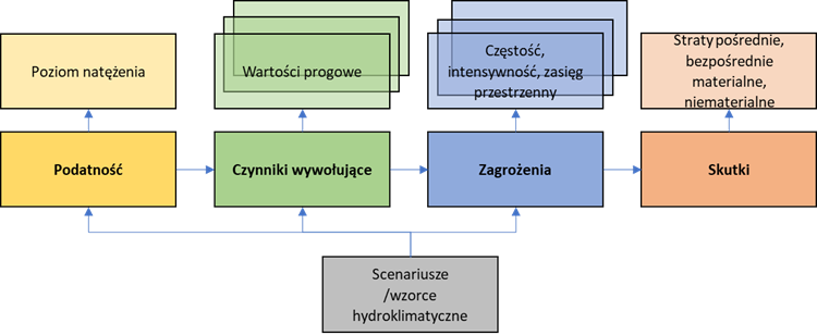 Główne elementy ryzyka hydrometeorologicznego z uwzględnieniem synergii zagrożeń.