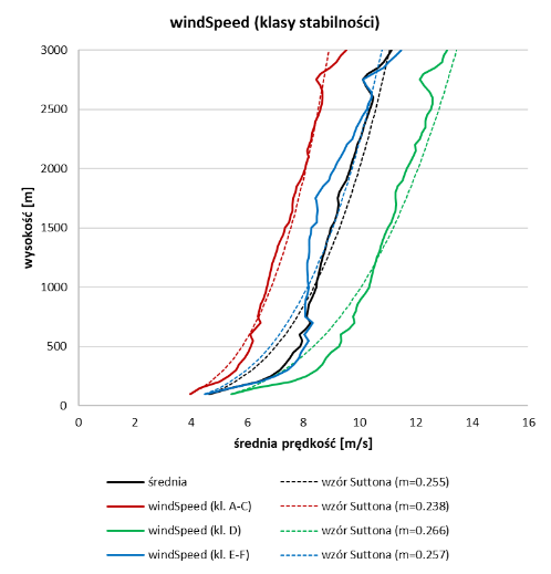 Uśredniony pionowy profil prędkości wiatru w Raciborzu uzyskany z Wind Profilera LAP®3000 dla różnych klas stabilności atmosfery wg Pasquilla (okres obserwacji sierpień 2023 – lipiec 2024).