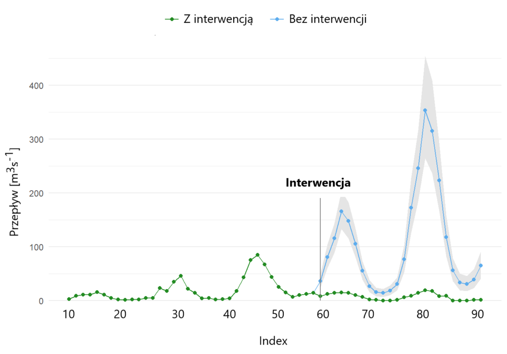 Ilustracja przebiegu hydrogramu przepływów na wodowskazie oraz przebiegu potencjalnego (bez interwencji).
