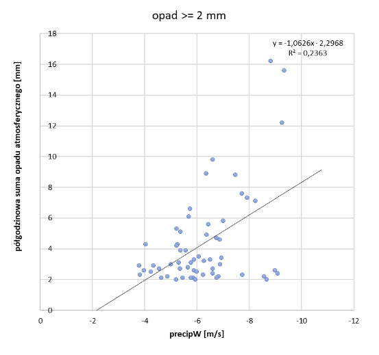 Półgodzina suma opadów atmosferycznych >2 mm a uśredniona prędkość pionowych ruchów cząstek powietrza w warstwie 0-3000 m n.p g. uzyskana z WP LAP®3000. Stwierdzono, że wraz ze wzrostem prędkości opadania cząstek powietrza wzrasta suma opadu półgodzinnego. Zależność ta jest jednak nieoczywista i wymaga dalszych badań.