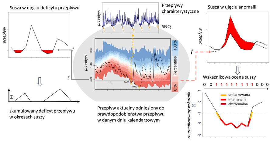 Różne podejścia do wyznaczania przepływów niżówkowych i analizy suszy hydrologicznej. Opracowano na podstawie https://doi.org/10.5194/piahs-383-291-2020.