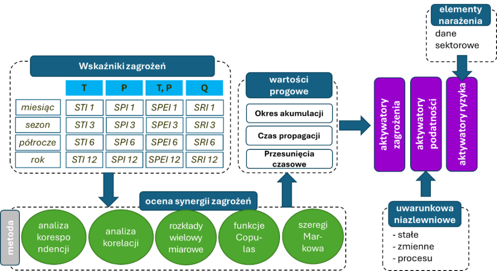 Schemat postępowania przy ocenie synergii zagrożeń.