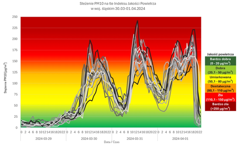 Przebieg stężeń pyłu zawieszonego PM10 na wybranych stacjach GIOŚ/PMŚ w dniach 29.03 – 01.04.2024 r. na tle Polskiego Indeksu Jakości Powietrza (PIJP).