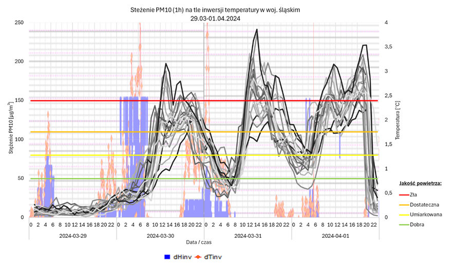 Przebieg wysokich stężeń pyłu PM10 w dniach 29.03 – 01.04. 2024 r. na tle pionowego rozkładu temperatury uzyskanego z radiometru w Raciborzu.