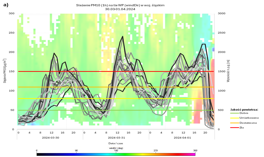Stężania pyłu PM10 na wybranych stacjach GIOŚ/PMŚ w województwie śląskim w okresie 30.03 – 01.04.2024 r. na tle profilu pionowego kierunku wiatru w Raciborzu uzyskanego z WP LAP®3000.