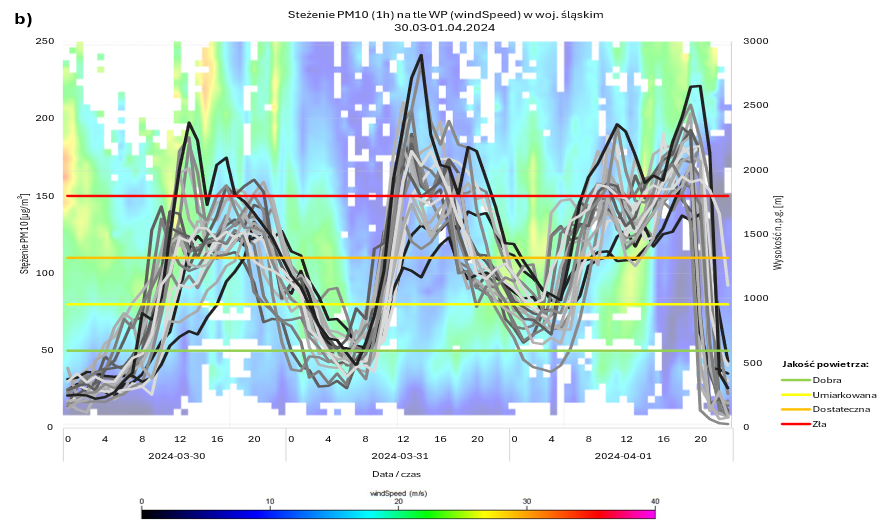 Stężania pyłu PM10 na wybranych stacjach GIOŚPMŚ w województwie śląskim w okresie 30.03 – 01.04.2024 na tle profilu pionowego poziomej składowej prędkości wiatru w Raciborzu uzyskanego z WP LAP®3000.