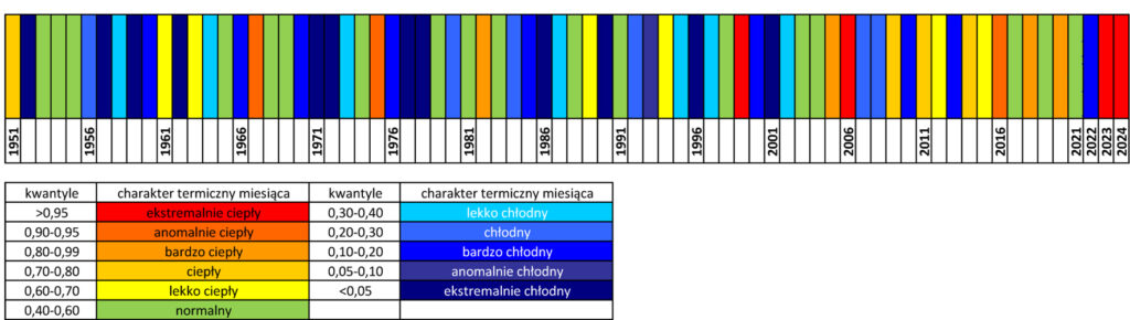 Klasyfikacja warunków termicznych w Polsce we wrześniu, w okresie 1951-2024, na podstawie norm okresu normalnego 1991-2020.