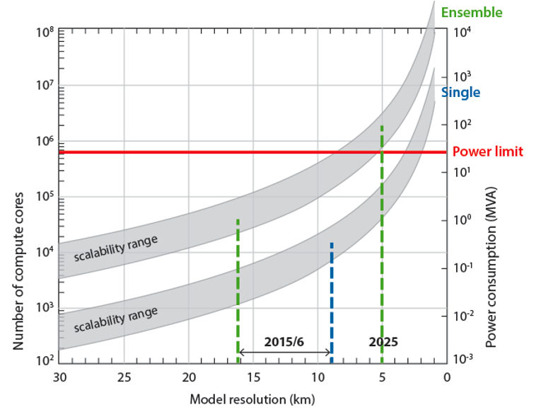 Optymalizacja konstrukcji modeli pogodowych. Wykres prezentuje, że zdolność do dalszego zwiększania rozdzielczości prognoz przez ECMWF, przy jednoczesnym utrzymywaniu zużycia energii w akceptowalnych granicach, zależy w dużej mierze od skalowalności systemów obliczeniowych. Liczba wymaganych rdzeni obliczeniowych w tradycyjnej technologii, a co za tym idzie wzrost ilość zużywanej energii, szybko rośnie wraz ze wzrostem rozdzielczości prognoz „deterministycznych” i prognoz wiązkowych. Czerwona linia pokazuje przyjęty przez ECMWF maksymalny poziom mocy (20 MW), który mogą zużywać superkomputery, na których pracują modele pogody. Źródło: https://www.ecmwf.int/en/about/media-centre/news/2017/shaping-future-supercomputing-numerical-weather-prediction.