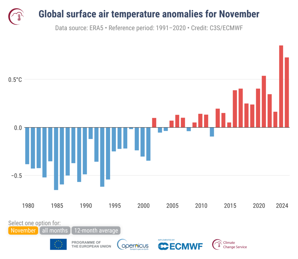 Anomalie średniej globalnej przypowierzchniowej temperatury powietrza w odniesieniu do lat 1991-2020 dla listopada. Źródło: Copernicus Climate Change Service/ECMWF.