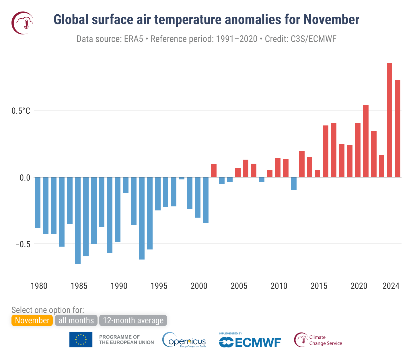 Charakterystyka wybranych elementów klimatu w Polsce w listopadzie 2024 roku
