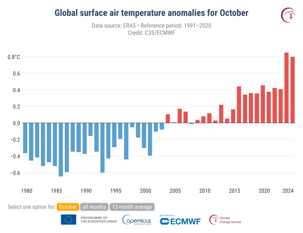 Anomalie średniej globalnej przypowierzchniowej temperatury powietrza w odniesieniu do lat 1991-2020 dla października. Źródło: Copernicus Climate Change Service/ECMWF.