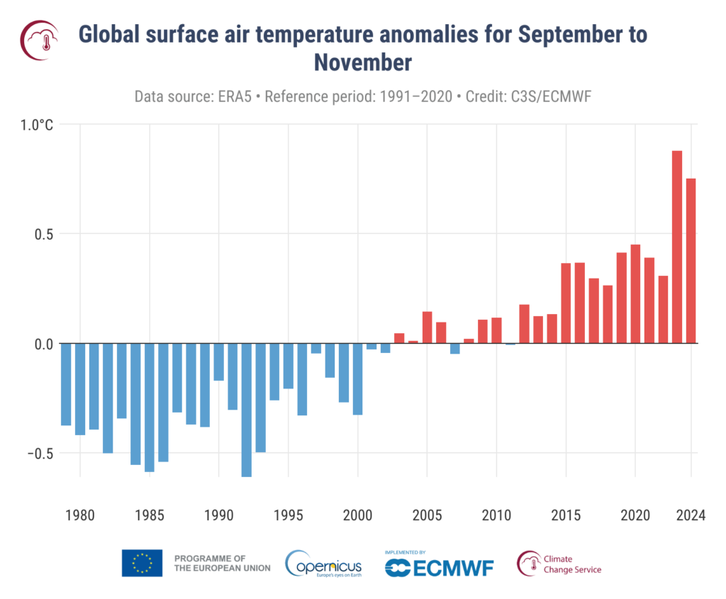 Anomalie średniej globalnej przypowierzchniowej temperatury powietrza w odniesieniu do lat 1991-2020 dla jesieni borealnej (od września do listopada). Źródło: Copernicus Climate Change Service/ECMWF.